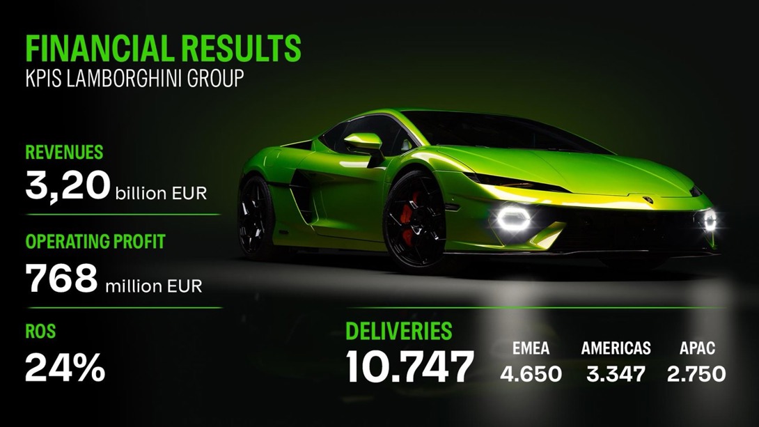 Lamborghini 2025 revenue