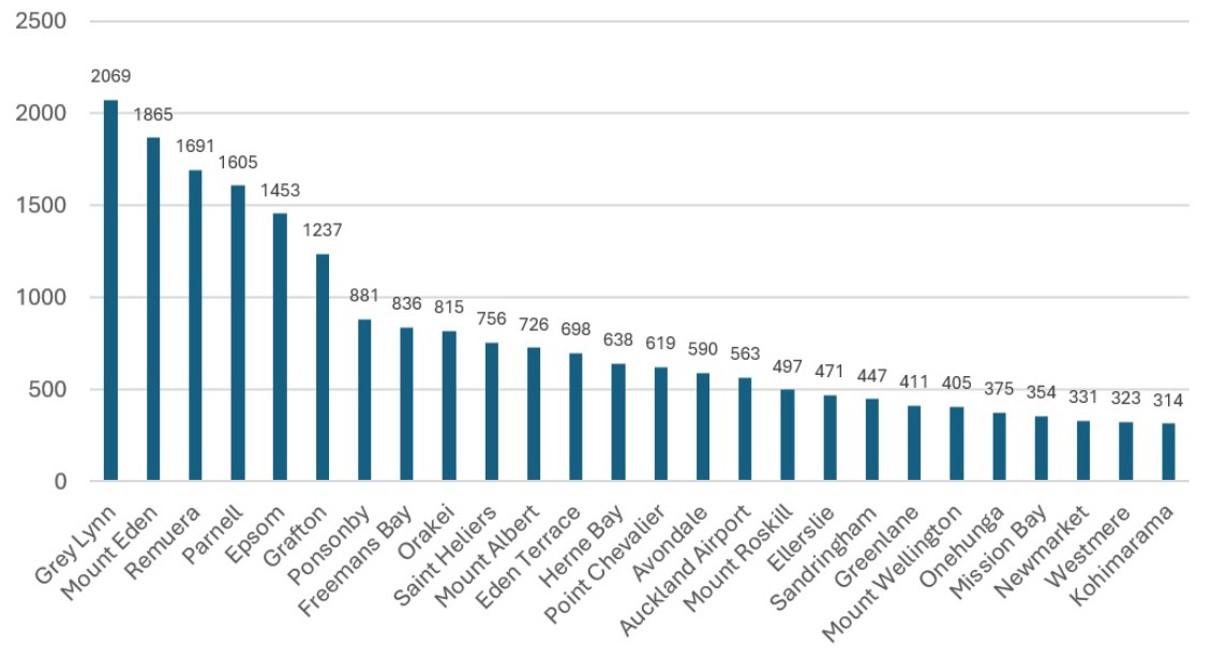 Auckland commuter traffic numbers.