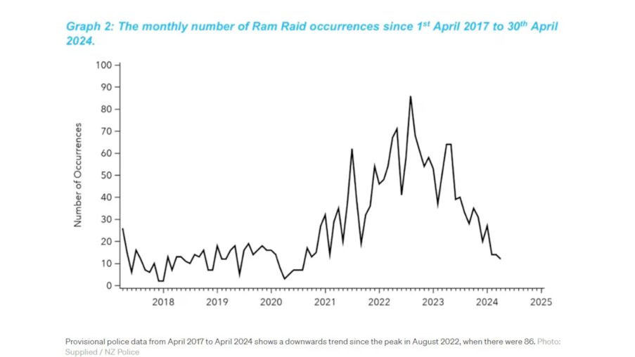 Ram raid data New Zealand