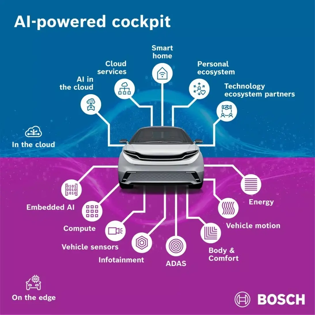 Bosch AI-powered cockpit