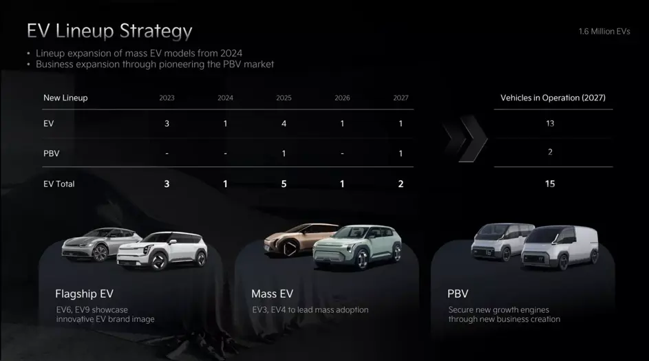 Kia EV lineup strategy